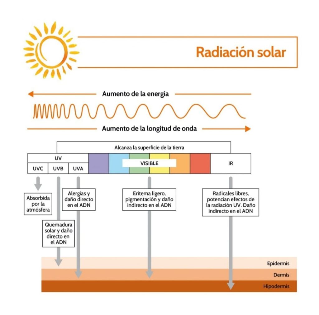 ciclo radiación solar
